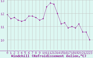 Courbe du refroidissement olien pour Hd-Bazouges (35)