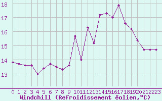 Courbe du refroidissement olien pour Abbeville (80)