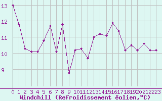 Courbe du refroidissement olien pour Avord (18)