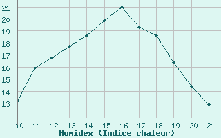 Courbe de l'humidex pour Aizenay (85)