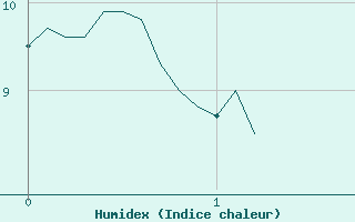 Courbe de l'humidex pour Saugues (43)