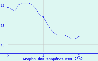 Courbe de tempratures pour Bgrolles-en-Mauges (49)