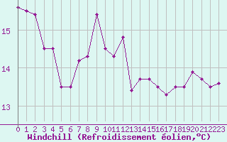 Courbe du refroidissement olien pour Cavalaire-sur-Mer (83)