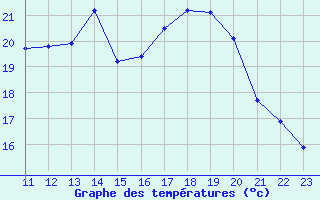 Courbe de tempratures pour Lussat (23)