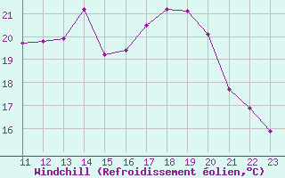 Courbe du refroidissement olien pour Lussat (23)