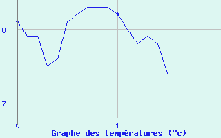 Courbe de tempratures pour Landos-Charbon (43)