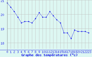 Courbe de tempratures pour Aytr-Plage (17)