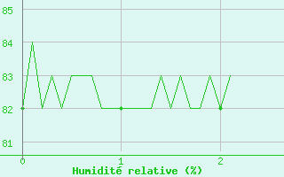 Courbe de l'humidit relative pour Plovan (29)