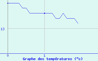 Courbe de tempratures pour Pirmil (72)