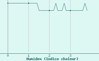 Courbe de l'humidex pour Fix-Saint-Geneys (43)