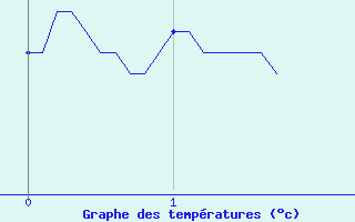 Courbe de tempratures pour Gluiras (07)