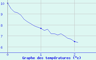 Courbe de tempratures pour La Mure (38)