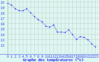 Courbe de tempratures pour Saint-Girons (09)