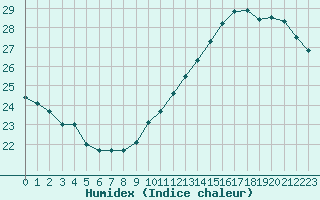 Courbe de l'humidex pour Paris Saint-Germain-des-Prs (75)