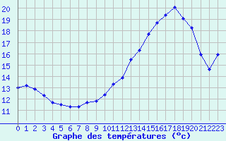 Courbe de tempratures pour Bellefontaine (88)