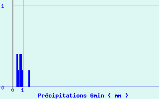 Diagramme des prcipitations pour Nicey (21)