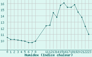 Courbe de l'humidex pour Sgur-le-Chteau (19)