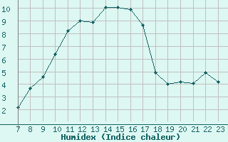 Courbe de l'humidex pour San Chierlo (It)