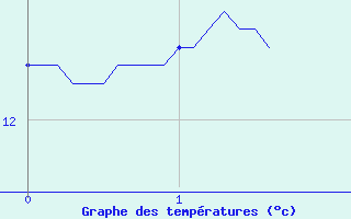 Courbe de tempratures pour Orville (36)