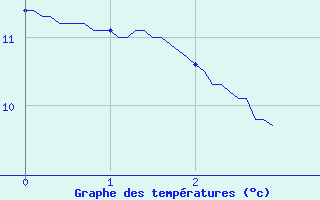 Courbe de tempratures pour Le Merlerault (61)