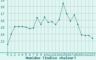 Courbe de l'humidex pour Verneuil (78)