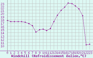 Courbe du refroidissement olien pour Sorcy-Bauthmont (08)