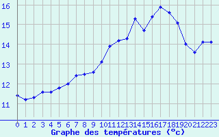 Courbe de tempratures pour Gruissan (11)