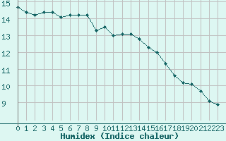 Courbe de l'humidex pour Ile du Levant (83)