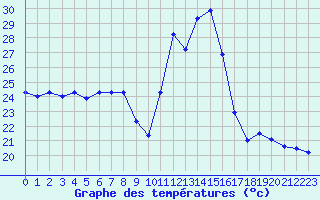 Courbe de tempratures pour Fiscaglia Migliarino (It)