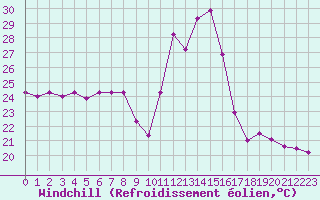 Courbe du refroidissement olien pour Fiscaglia Migliarino (It)