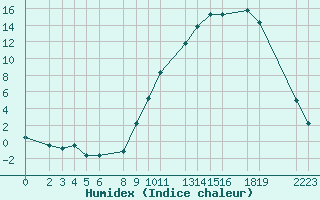 Courbe de l'humidex pour Recoules de Fumas (48)