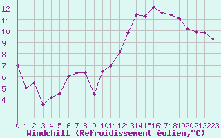 Courbe du refroidissement olien pour Cazaux (33)