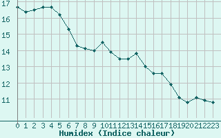 Courbe de l'humidex pour Nancy - Ochey (54)