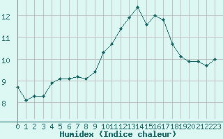 Courbe de l'humidex pour Le Talut - Belle-Ile (56)