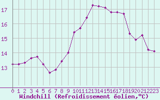 Courbe du refroidissement olien pour Brignogan (29)