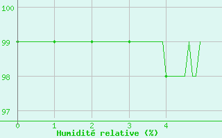 Courbe de l'humidit relative pour Saint-Anthme (63)