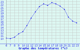 Courbe de tempratures pour Hestrud (59)