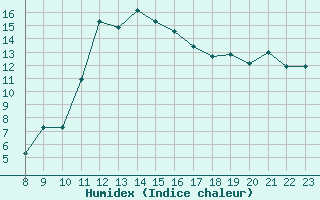 Courbe de l'humidex pour Blus (40)