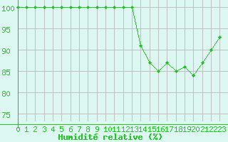 Courbe de l'humidit relative pour Croisette (62)