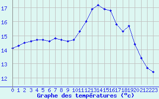 Courbe de tempratures pour Guidel (56)