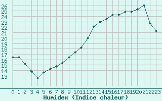 Courbe de l'humidex pour Verneuil (78)