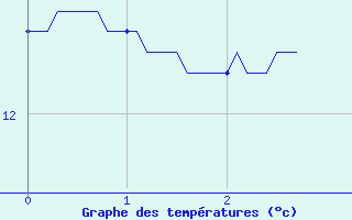 Courbe de tempratures pour Choue (41)