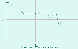 Courbe de l'humidex pour Narbonne (11)