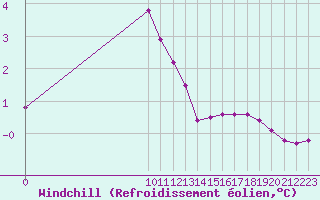 Courbe du refroidissement olien pour Priay (01)