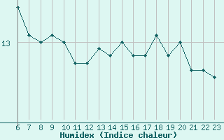 Courbe de l'humidex pour Cap de la Hve (76)