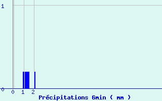 Diagramme des prcipitations pour Boussac (23)