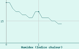 Courbe de l'humidex pour Langres (52) 