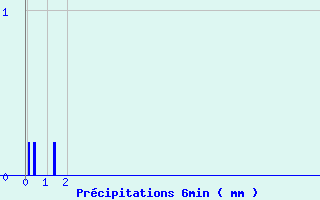 Diagramme des prcipitations pour Bloye (74)