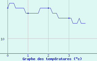 Courbe de tempratures pour Montauban-sur-Ouvze (26)