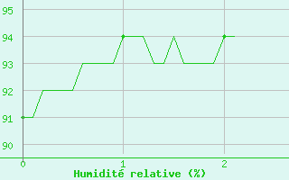 Courbe de l'humidit relative pour La Courtine (23)